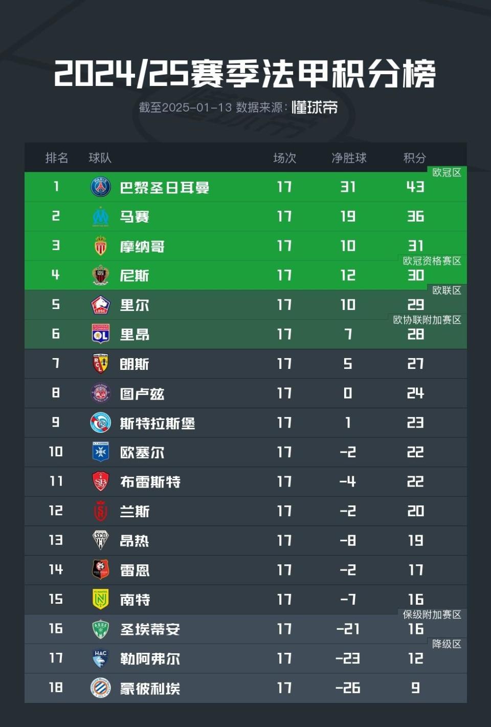 圣埃蒂安队大比分战胜对手，稳居法甲积分榜前列的简单介绍