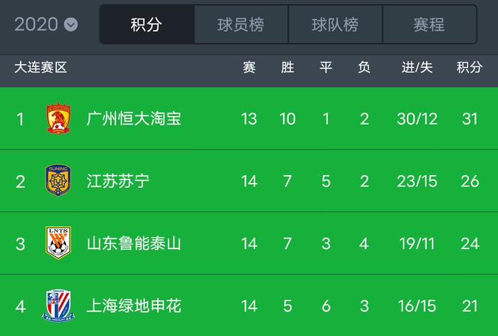 广州富力不敌山东鲁能，主场失分