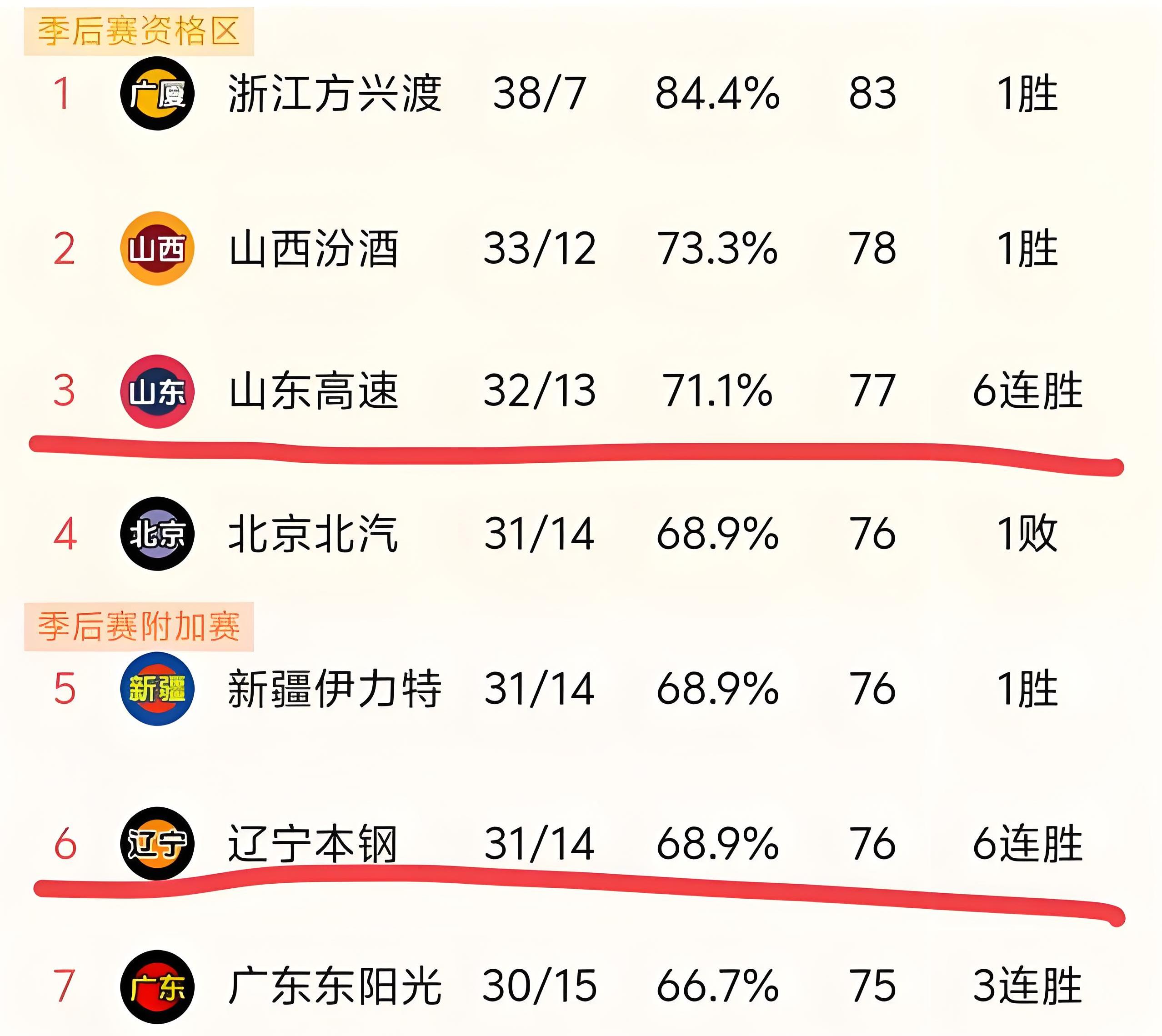 -辽宁男篮以微弱优势击败对手，保持领先