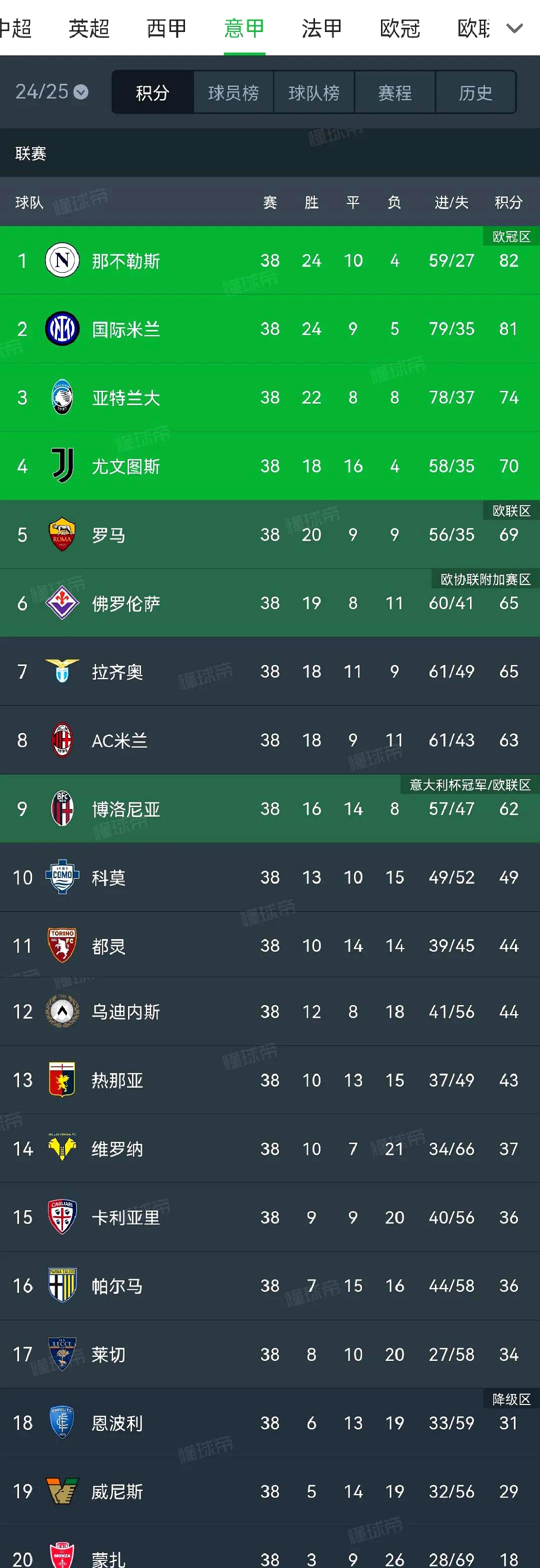 包含意甲豪门主场惨败,积分榜后面队伍狂追的词条 包含意甲豪门主场惨败,积分榜后面队伍狂追的词条