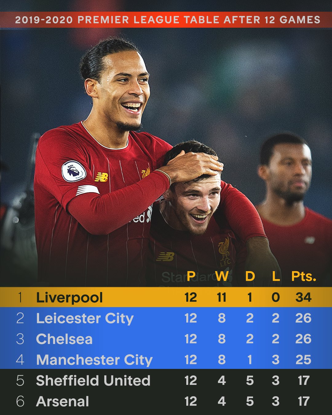 利物浦凭借进攻优势获胜，占据领先地位