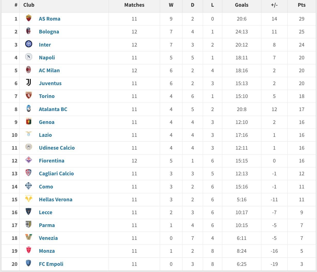 罗马客场失利，积分榜略显不稳的简单介绍